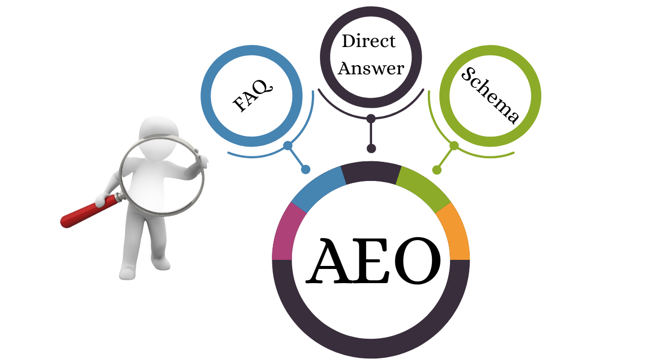 Flowchart: Schema > FAQ > Direct Answer > Snippets