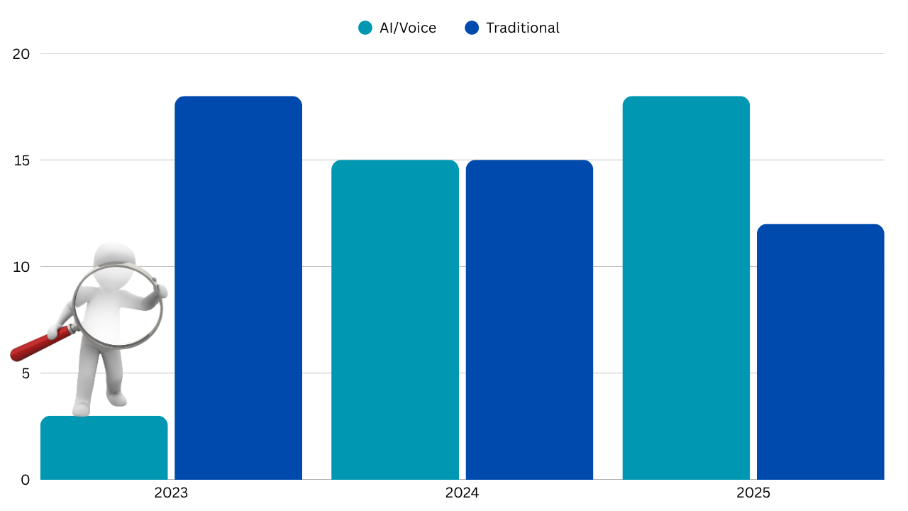 Bar chart showing % rise of AI/Voice search usage 2020–2025